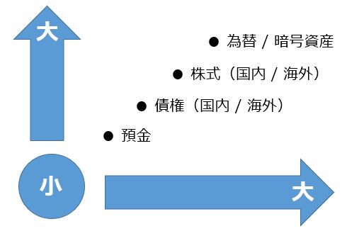 賢いお金の増やし方：投資・資産運用 ポートフォリオの考え方(楽天証券と確定拠出年金)